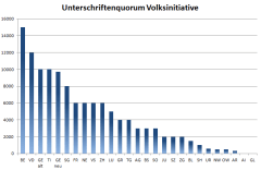 Unterschriftenquorum Volksinitiative (zum Vergrössern klicken)