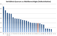 Verhältnis Quorum zu Wahlberechtigte (Volksinitiative)