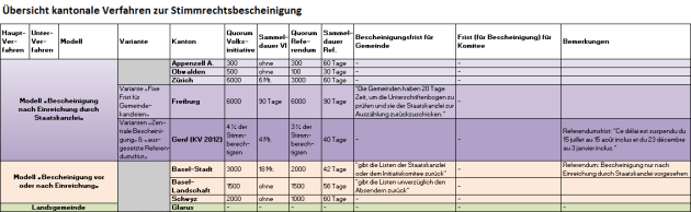 Tabelle Bescheinigung Rest