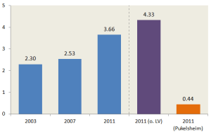 Die Werte des Gallagher-Index für die Nationalratswahlen 2003, 2007 und 2011 (links). Auf der rechten Seite die entsprechenden (hypothetischen) Werte für das Hagenbach-Bischoff-System ohne Listenverbindungen sowie das Pukelsheimsystem. (Zum Vergrössern auf die Grafik klicken.)