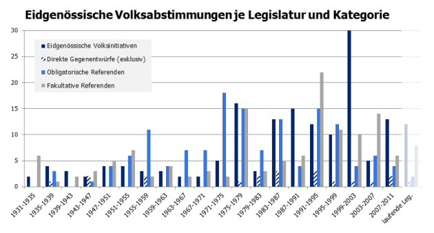 Abstimmungen je Legislatur