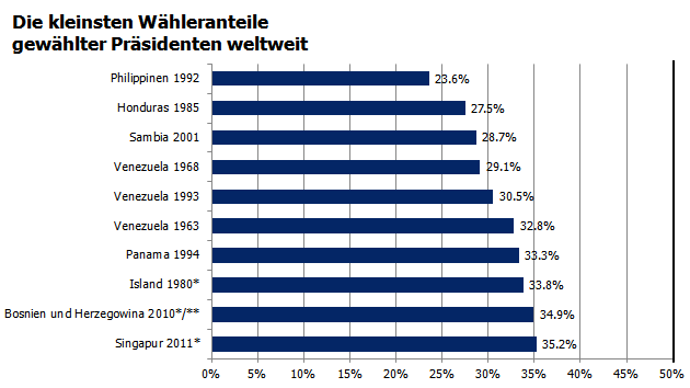 * Parlamentarisches System. ** Wahl des bosniakischen Vertreters (jede Volksgruppe wählt einen Vertreter in das dreiköpfige Präsidium).