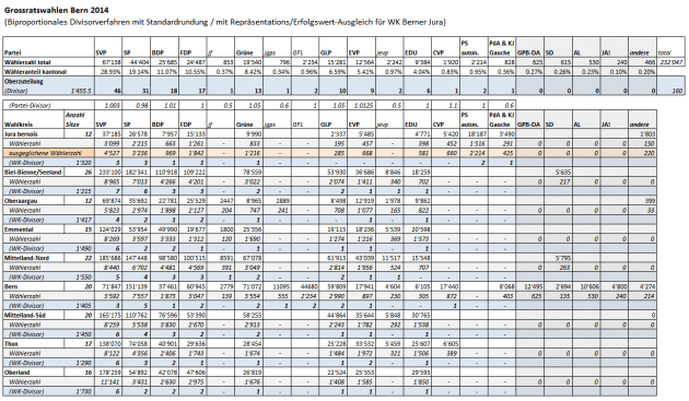BE 2014 Biproporz (inkl. Ausgleich JuraBE)
