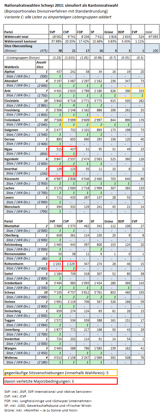 NR 2011 SZ als KR-BiProp