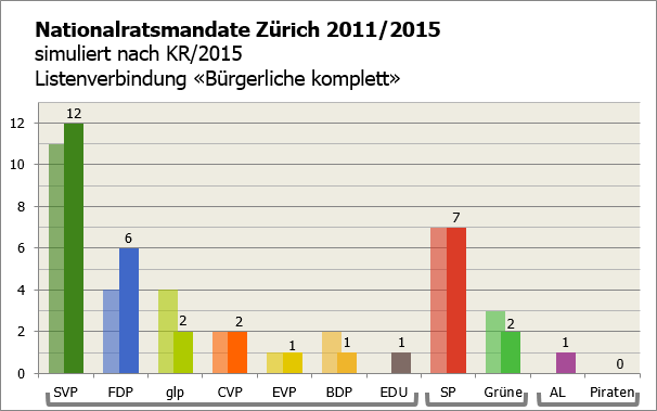 KR ZH 2015 als NR (LV Bürgerliche)