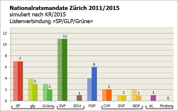 KR ZH 2015 als NR (LV SP-GLP-GPS)