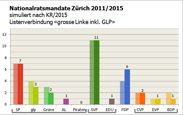 KR ZH 2015 als NR LV grosse Linke inkl. GLP