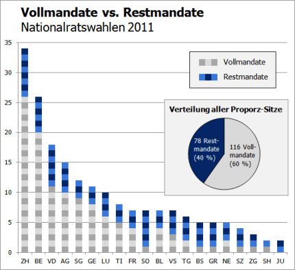 Voll- vs. Restmandate NR 2011