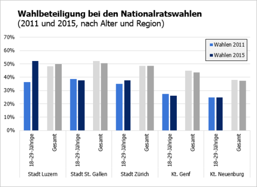 Wahlbeteiligung Junge NR 2011-15