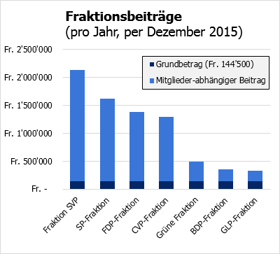 Fraktionsbeiträge 2015