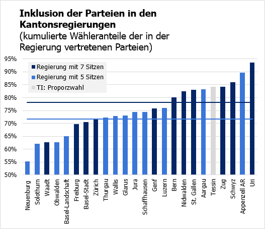 Inklusion Kantonsregierungen