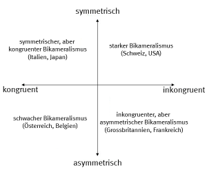 bicameralism-lijphart