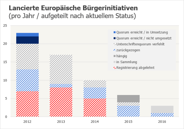lancierte-ebi-2012-2016