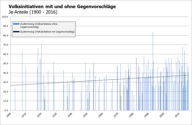 Statistik doppeltes Ja