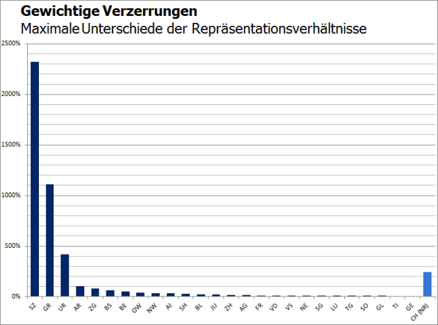Unterschiede Repräsentation